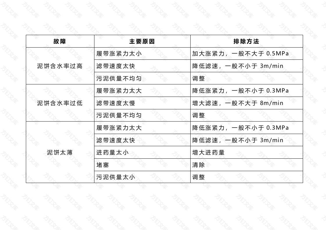 污泥脱水机常见故障及排除方法封面图 - 公共专业文档