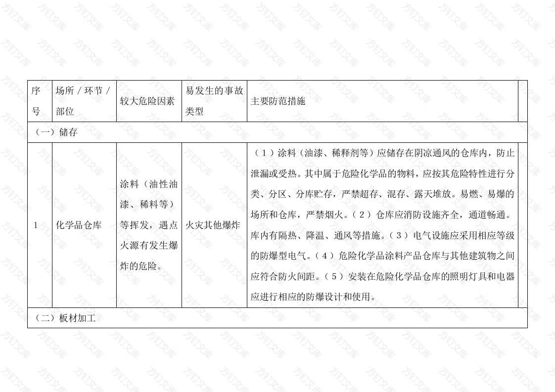 家具制造业、地板制造行业较大危险因素辨识与防范指导手册封面图 - 工程文档文档