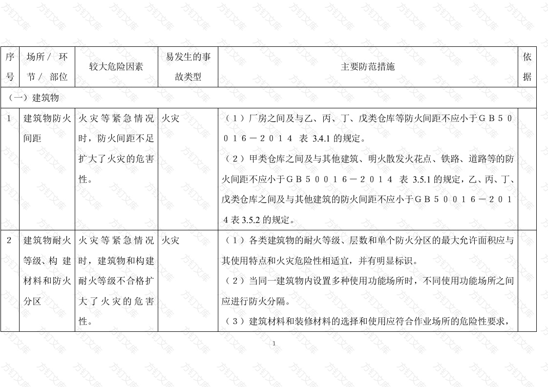 建筑及消防较大危险因素辨识与防范指导手册封面图 - 公共专业文档