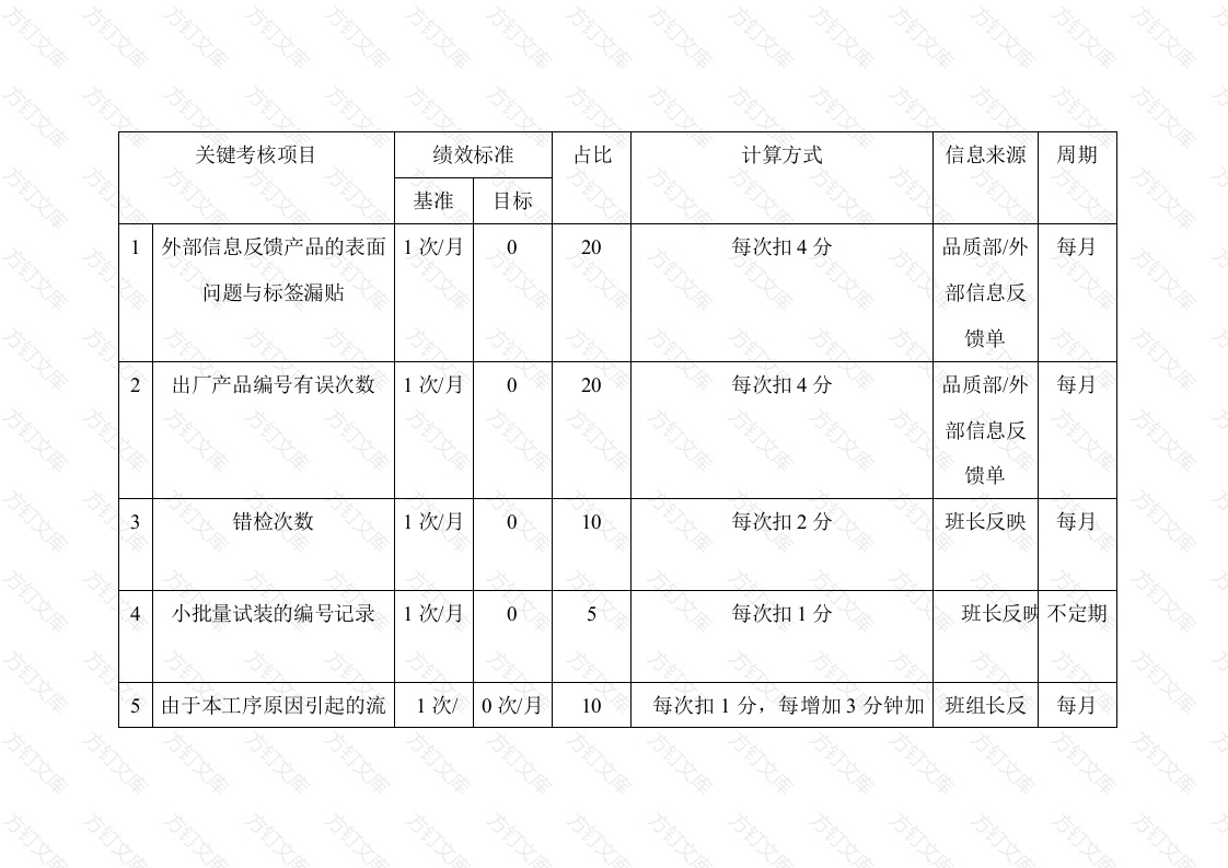 岗位关键考核指标设定表（检验员）封面图 - 工程文档文档