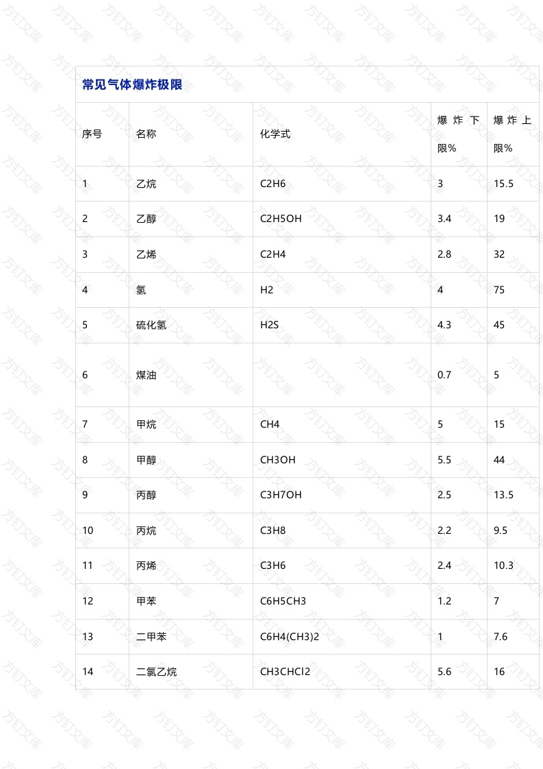 化工培训资料：常见气体爆炸极限封面图 - 工程文档文档