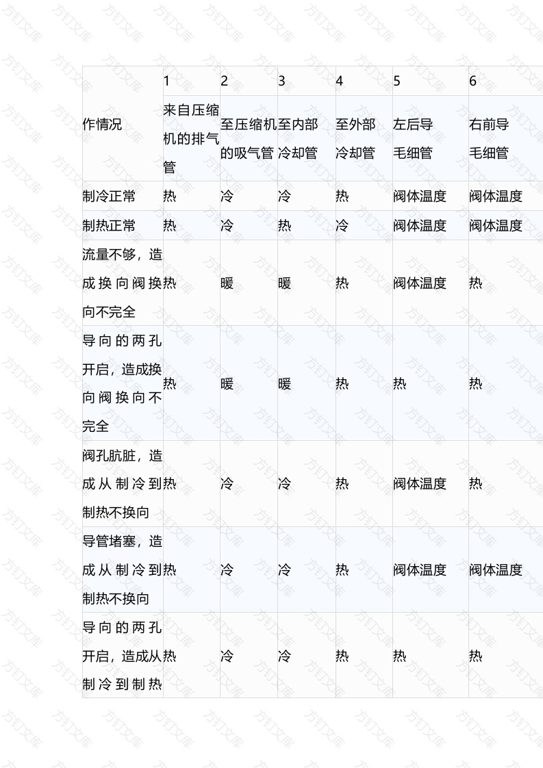 压缩机和四通阀故障总结封面图 - 公共专业文档