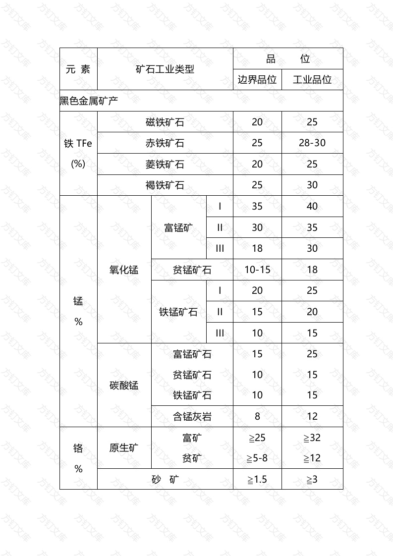 矿石品位一览表封面图 - 公共专业文档