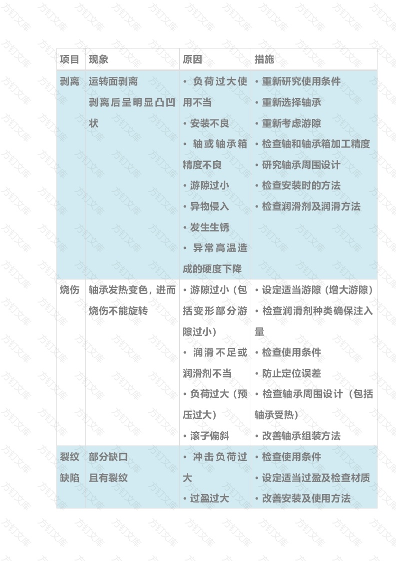 轴承损伤的常见问题解析表格版封面图 - 公共专业文档