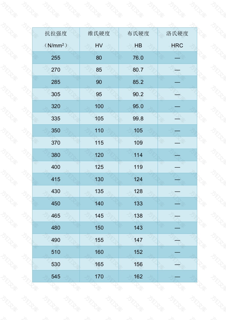 5 常用HV=HB=HRC硬度对照表封面图 - 公共专业文档