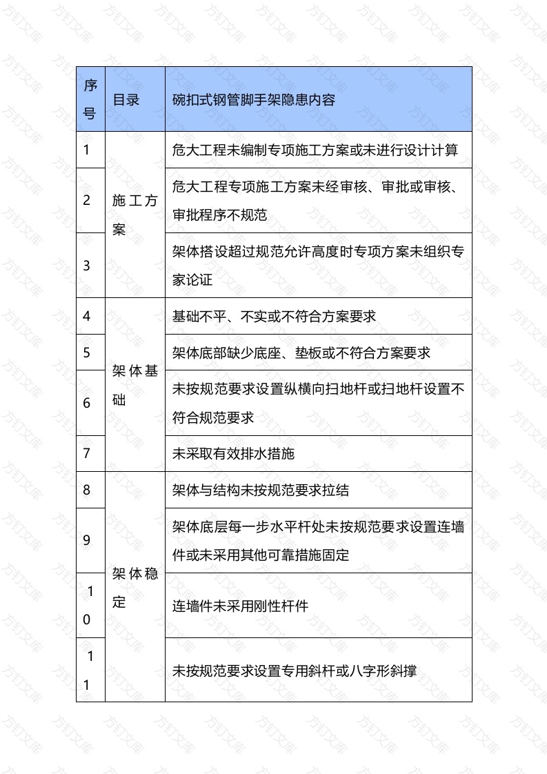 碗扣式钢管脚手架、门式钢管脚手架安全隐患封面图 - 公共专业文档