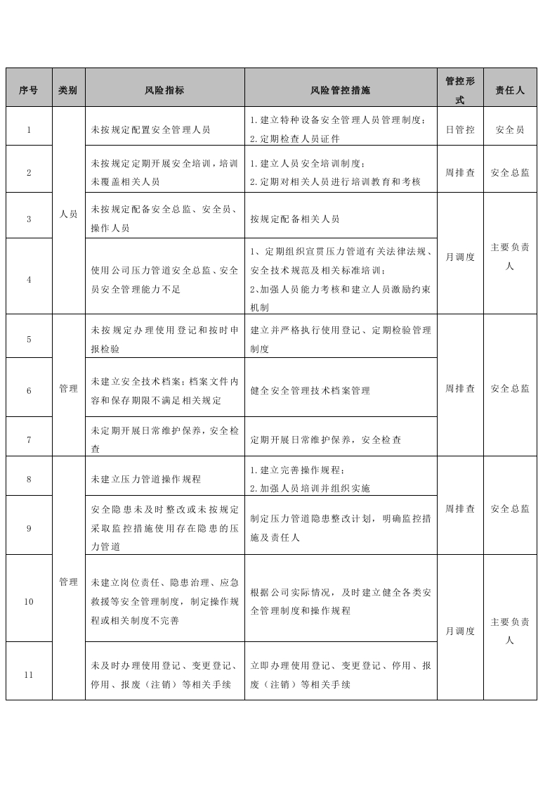 压力管道安全风险管控清单封面图 - 公共专业文档