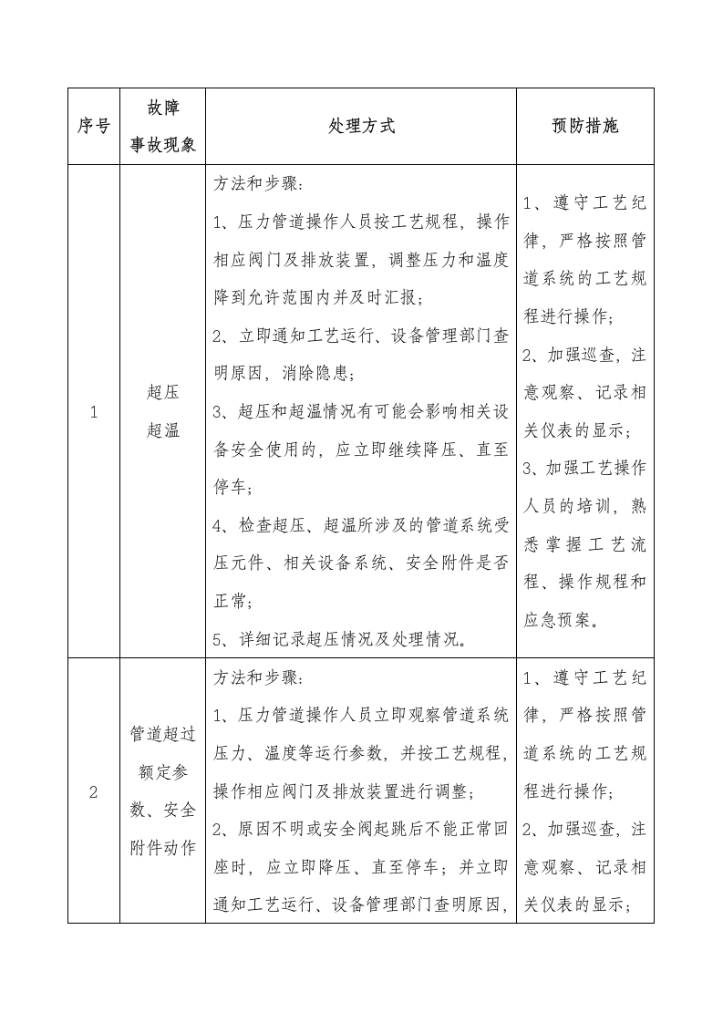 压力管道故障及常见事故应急处理措施封面图 - 公共专业文档