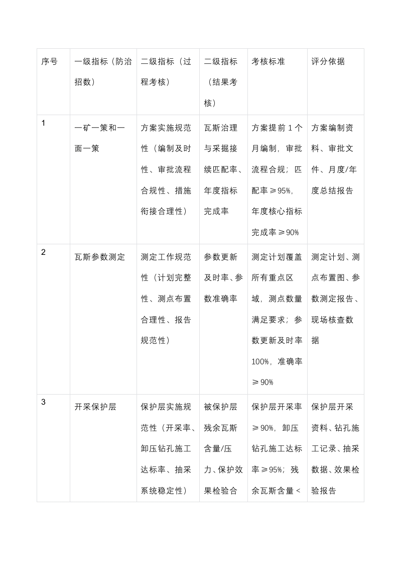 煤矿瓦斯防治“八招”实施效果考核评价指标体系封面图 - 公共专业文档