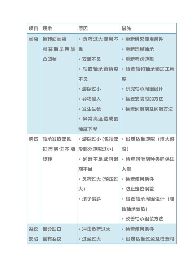 轴承损伤处理对策封面图 - 公共专业文档