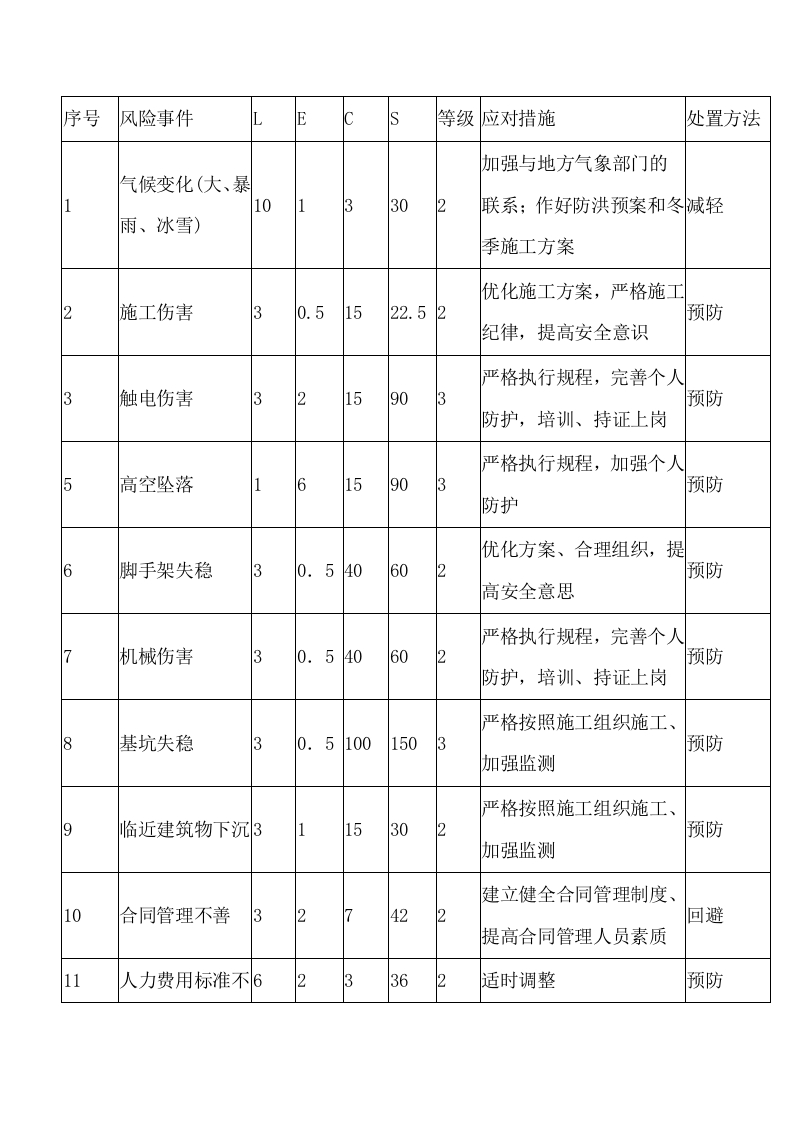 施工企业风险等级序号、应对及处置表封面图