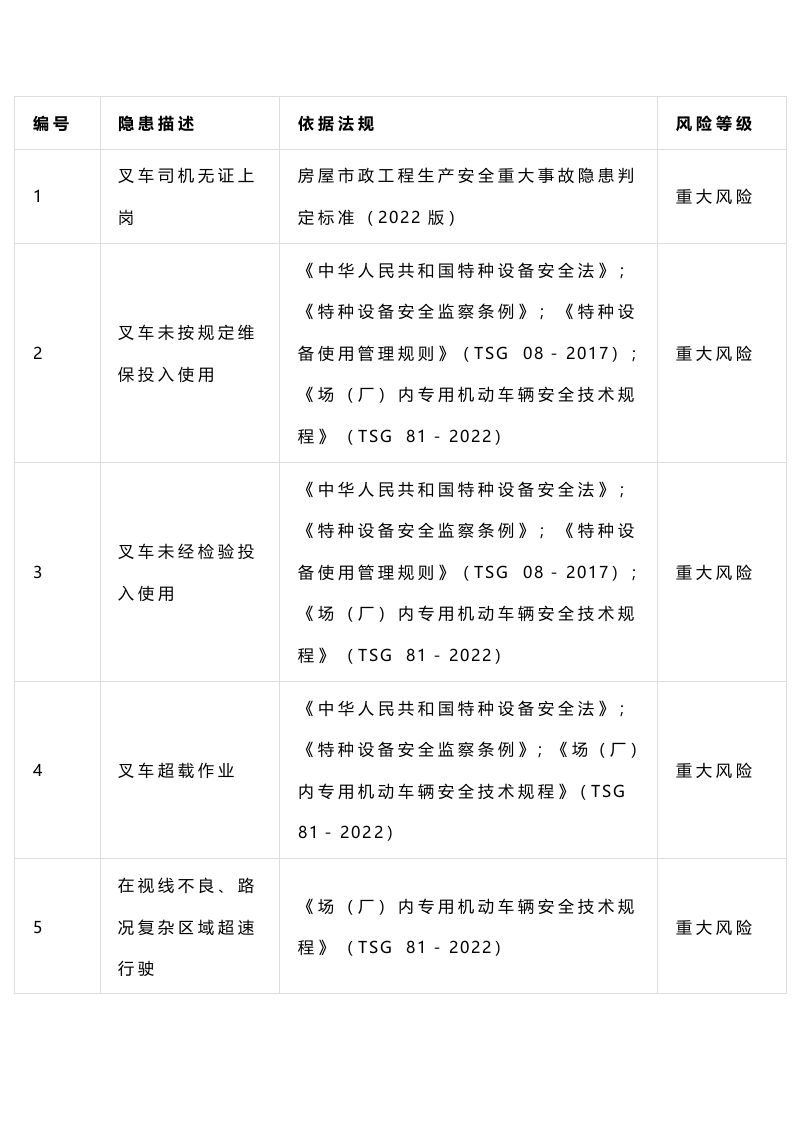 建筑施工现场叉车作业风险分级及防控措施封面图 - 公共专业文档