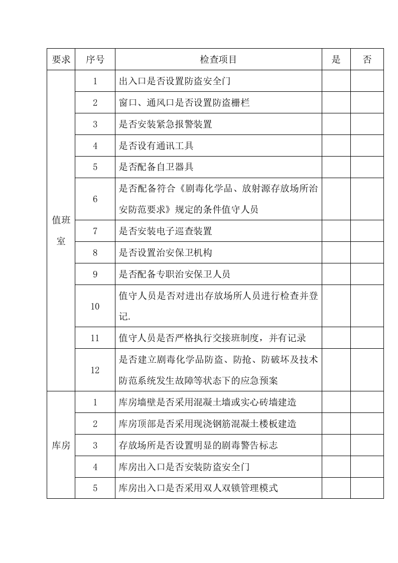 剧毒易制爆易制毒化学品存放场所检查表封面图 - 公共专业文档