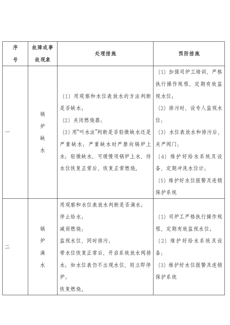 锅炉故障及常见事故应急处理措施封面图 - 公共专业文档