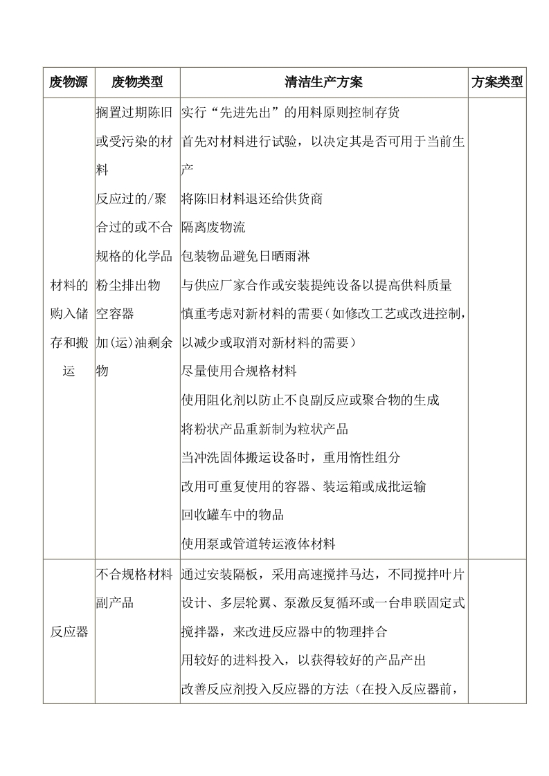 化学行业清洁生产方案封面图 - 公共专业文档