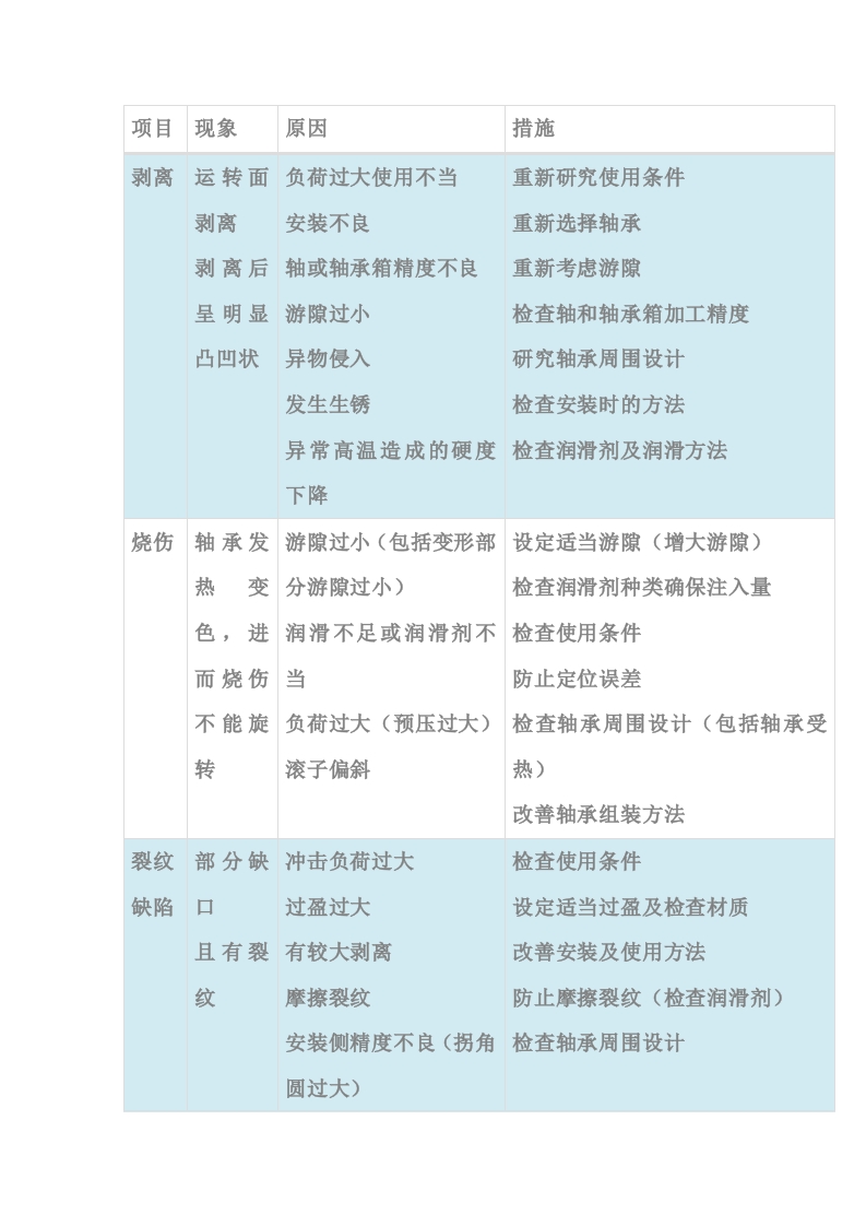 轴承损伤的常见问题 图片版封面图 - 公共专业文档