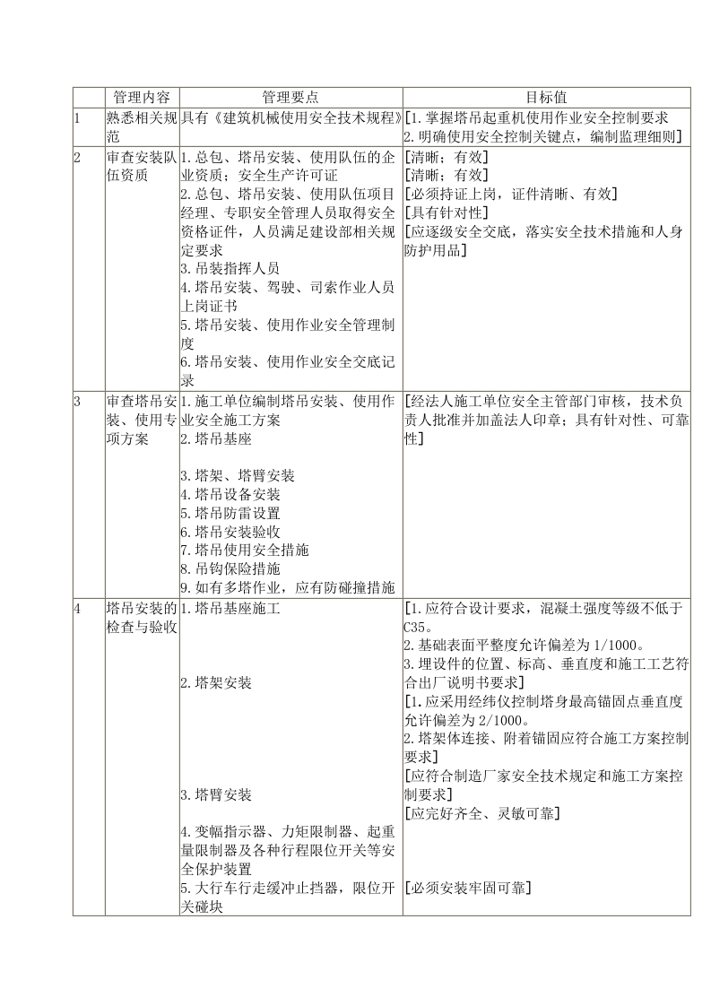 塔吊起重机使用安全监理管理要点和目标值封面图 - 公共专业文档