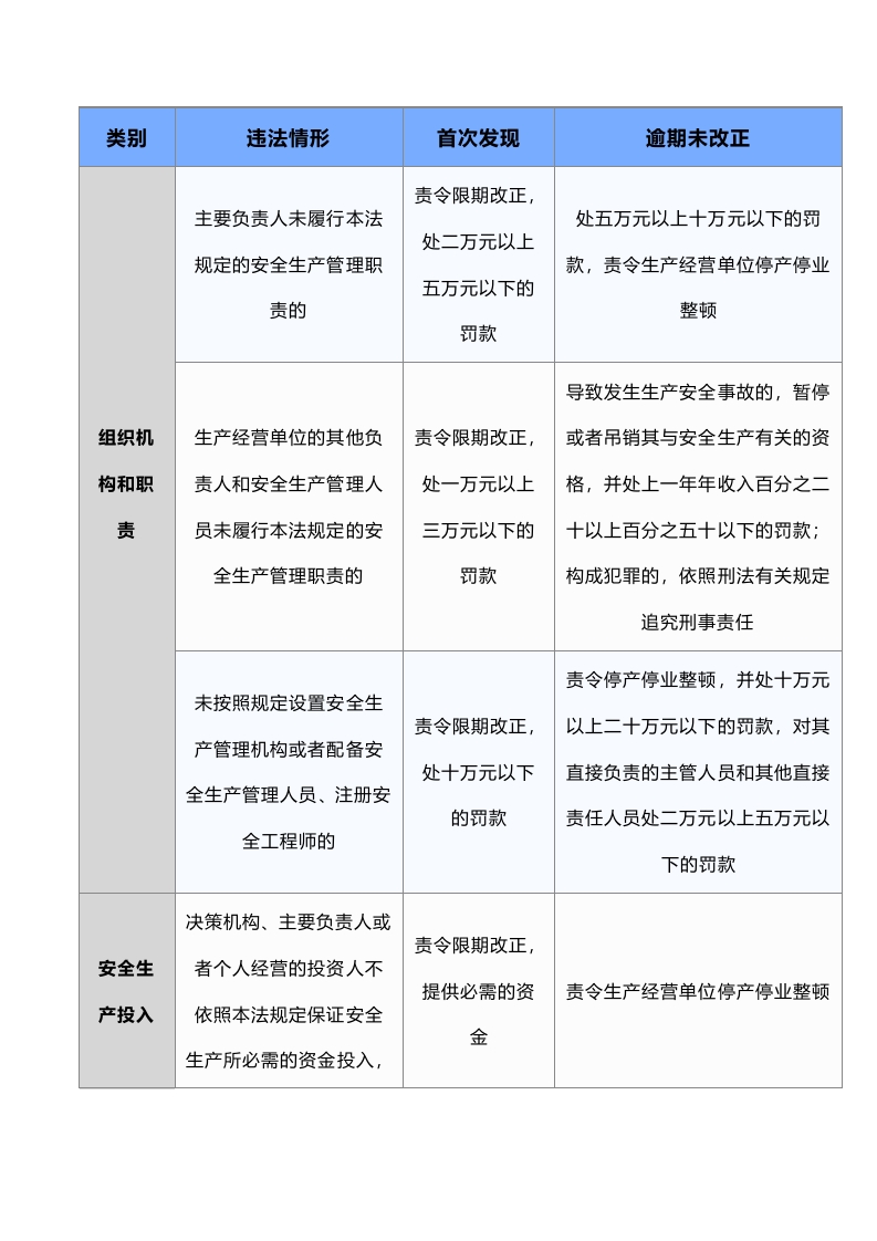 违反《中华人民共和国安全生产法》相关处罚总结封面图 - 公共专业文档