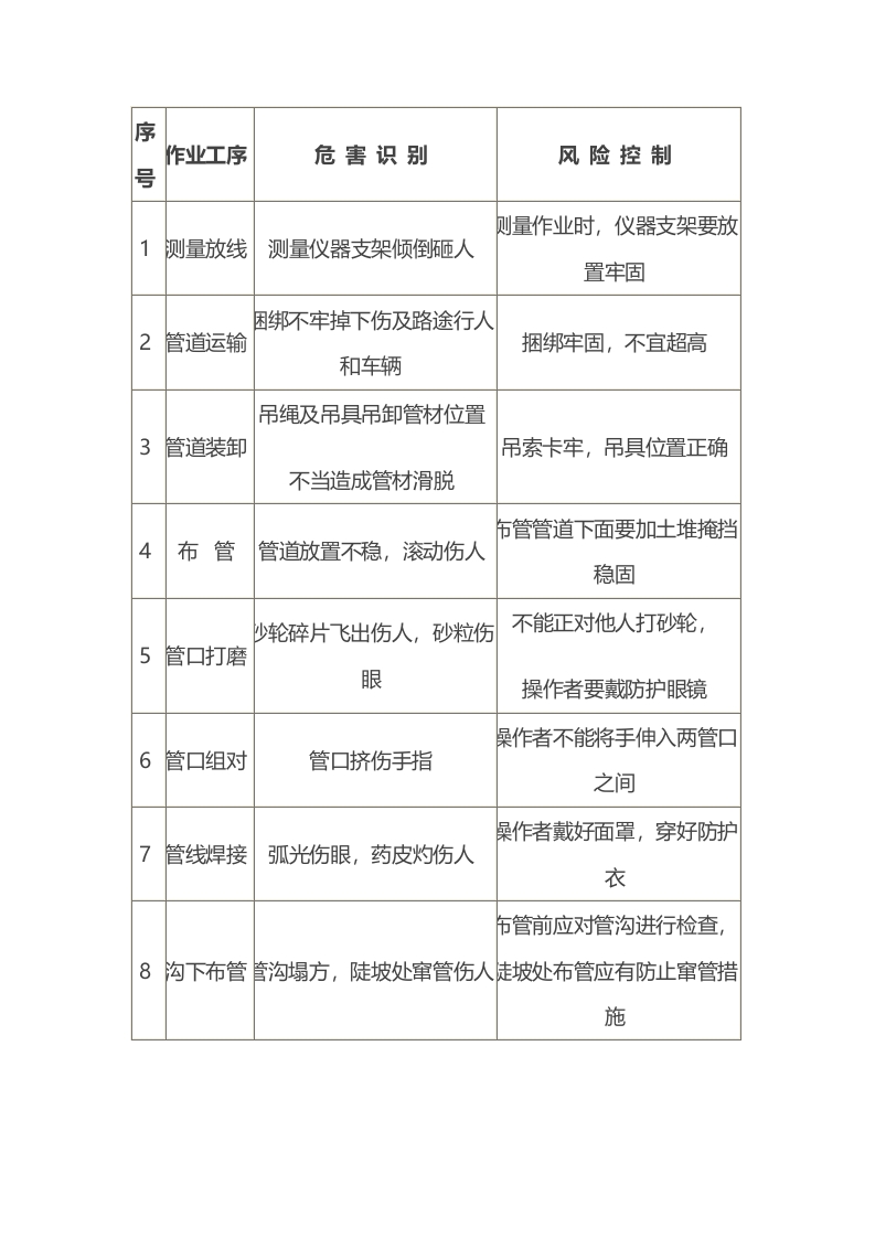 管道施工HSE管理风险和控制封面图 - 公共专业文档