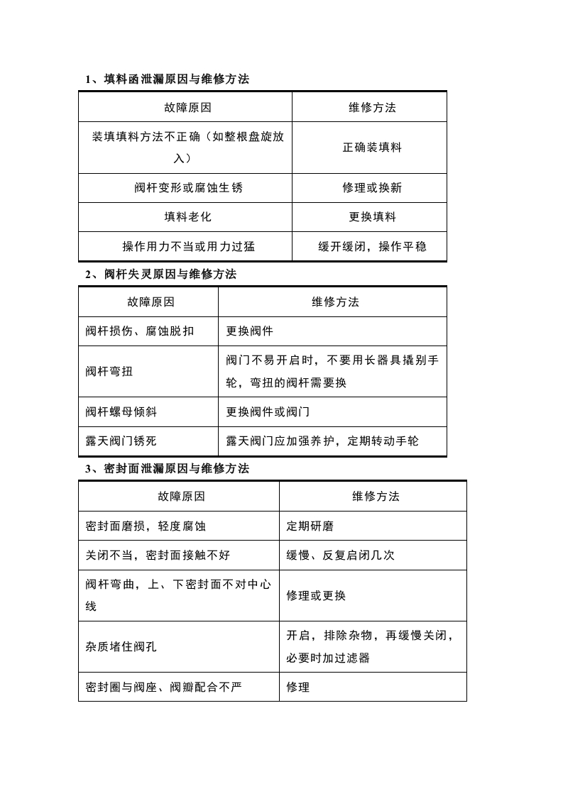 阀门常见故障与原因表格版封面图 - 公共专业文档